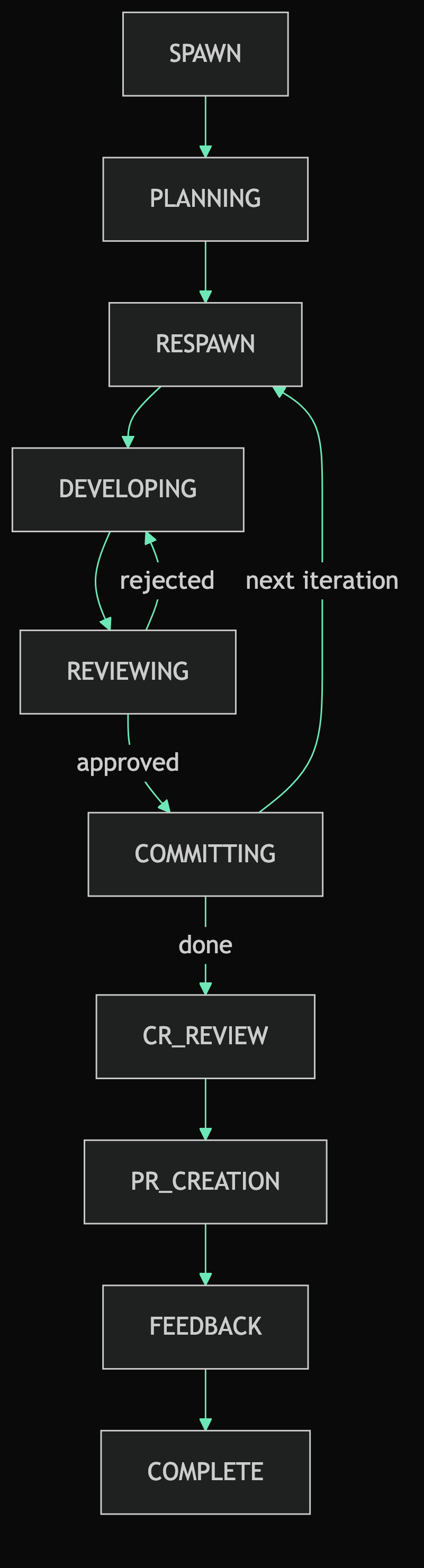 State transition diagram showing the workflow from SPAWN through PLANNING, RESPAWN, DEVELOPING, REVIEWING, COMMITTING, CR_REVIEW, PR_CREATION, FEEDBACK, to COMPLETE