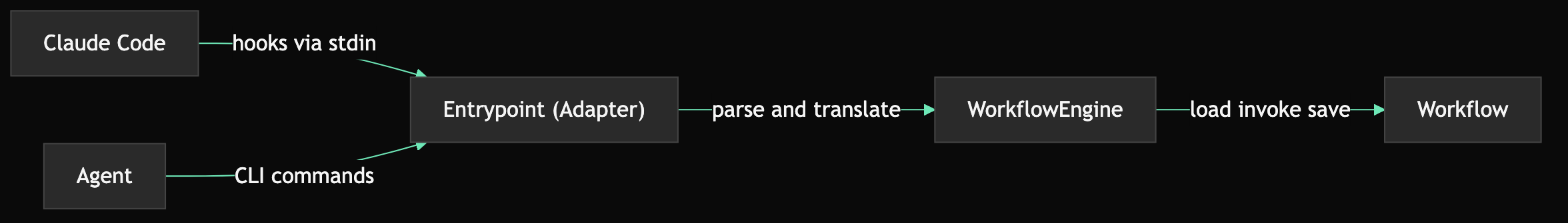 diagram: Claude Code and Agent flow through the Entrypoint adapter into the WorkflowEngine which loads invokes and saves the Workflow