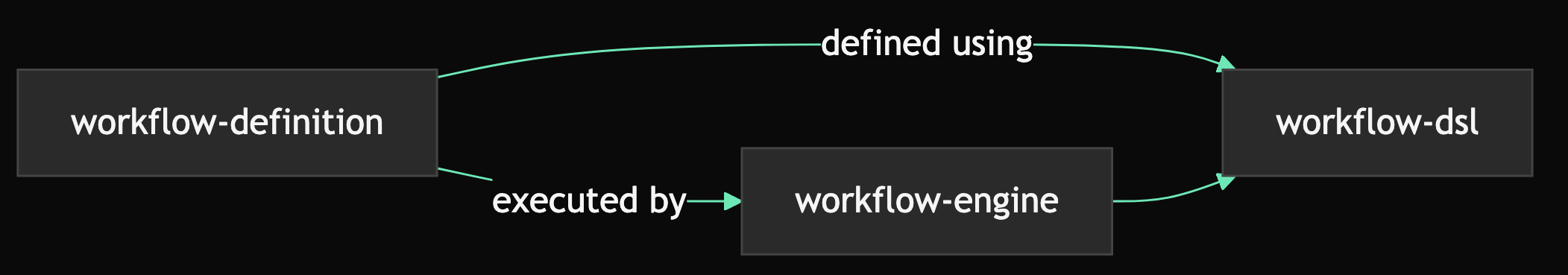 diagram: workflow-definition is defined using workflow-dsl and executed by workflow-engine