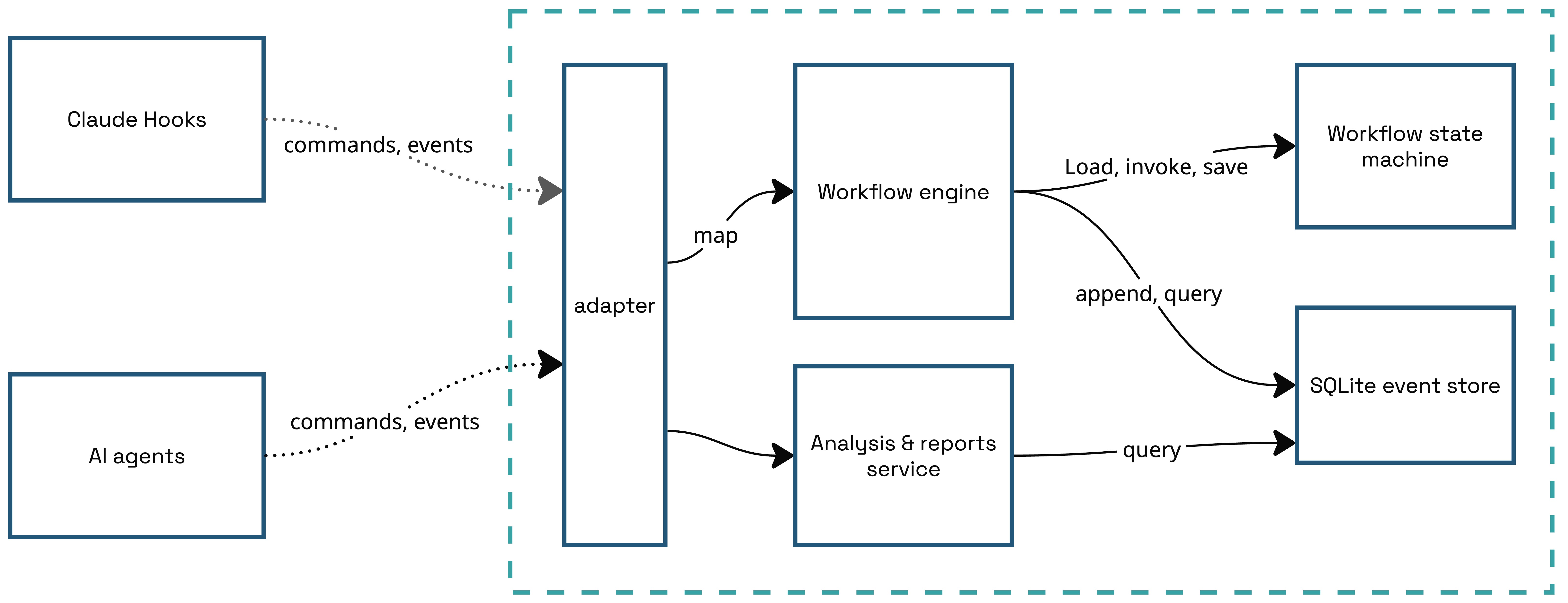 diagram: Event-sourced workflow architecture